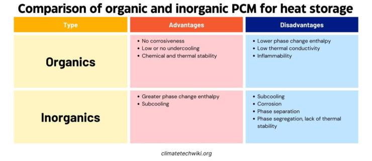 Comparison of organic and inorganic PCM for heat storage