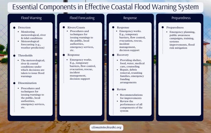 Essential Components in Effective Coastal Flood Warning System