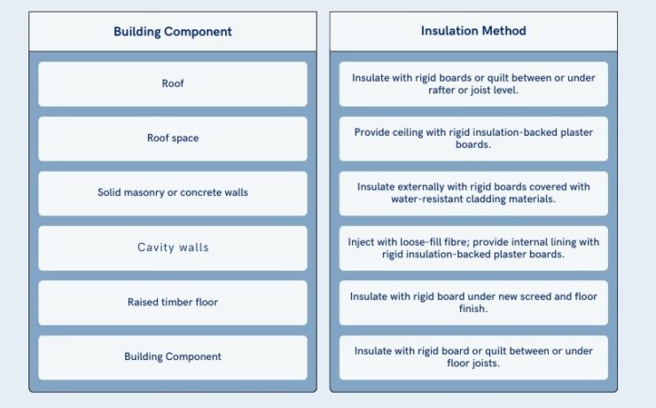 Table with Insulation Methods per Building Component