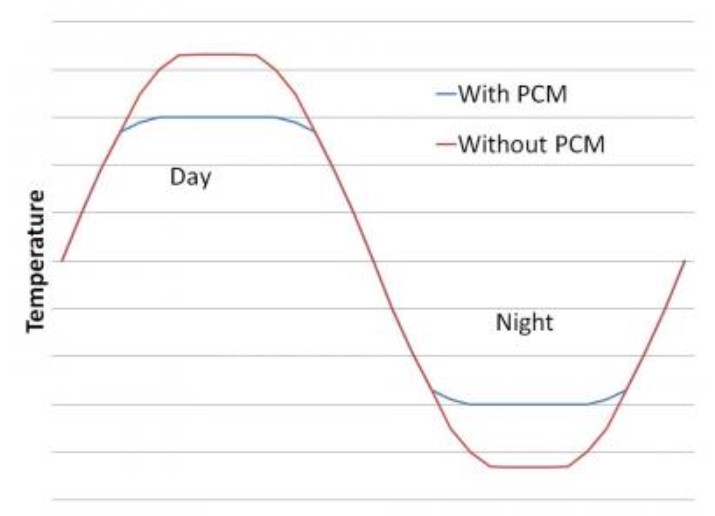 The functioning of PCM.