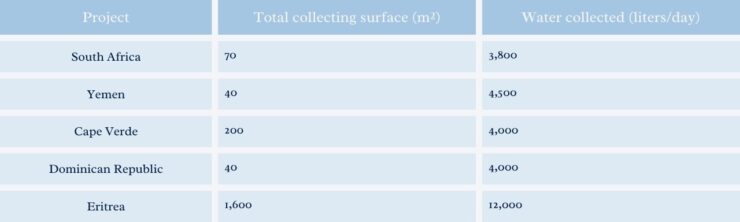 Total collecting surface and Water collected per Day