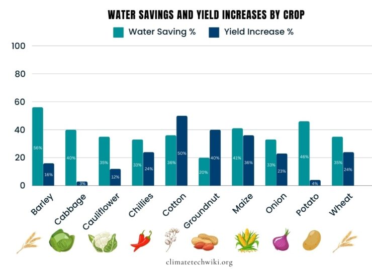 Water Savings and Yield Increases by Crop